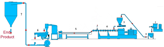 color masterbatch water flow cutting type