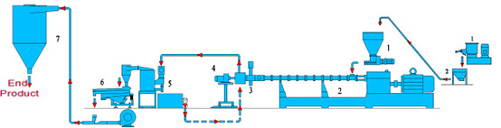 PET flakes pelletizing underwater cutting type