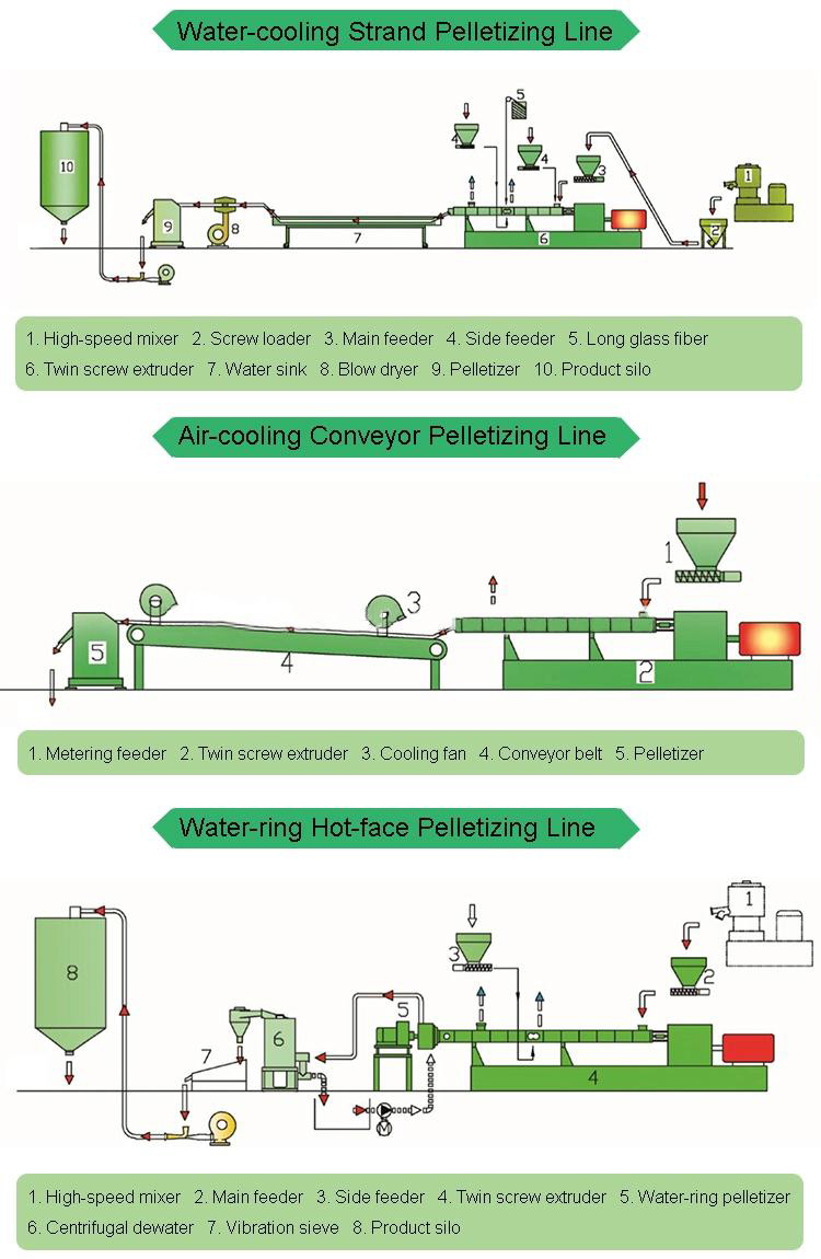 plastic extruder different pelletizing way